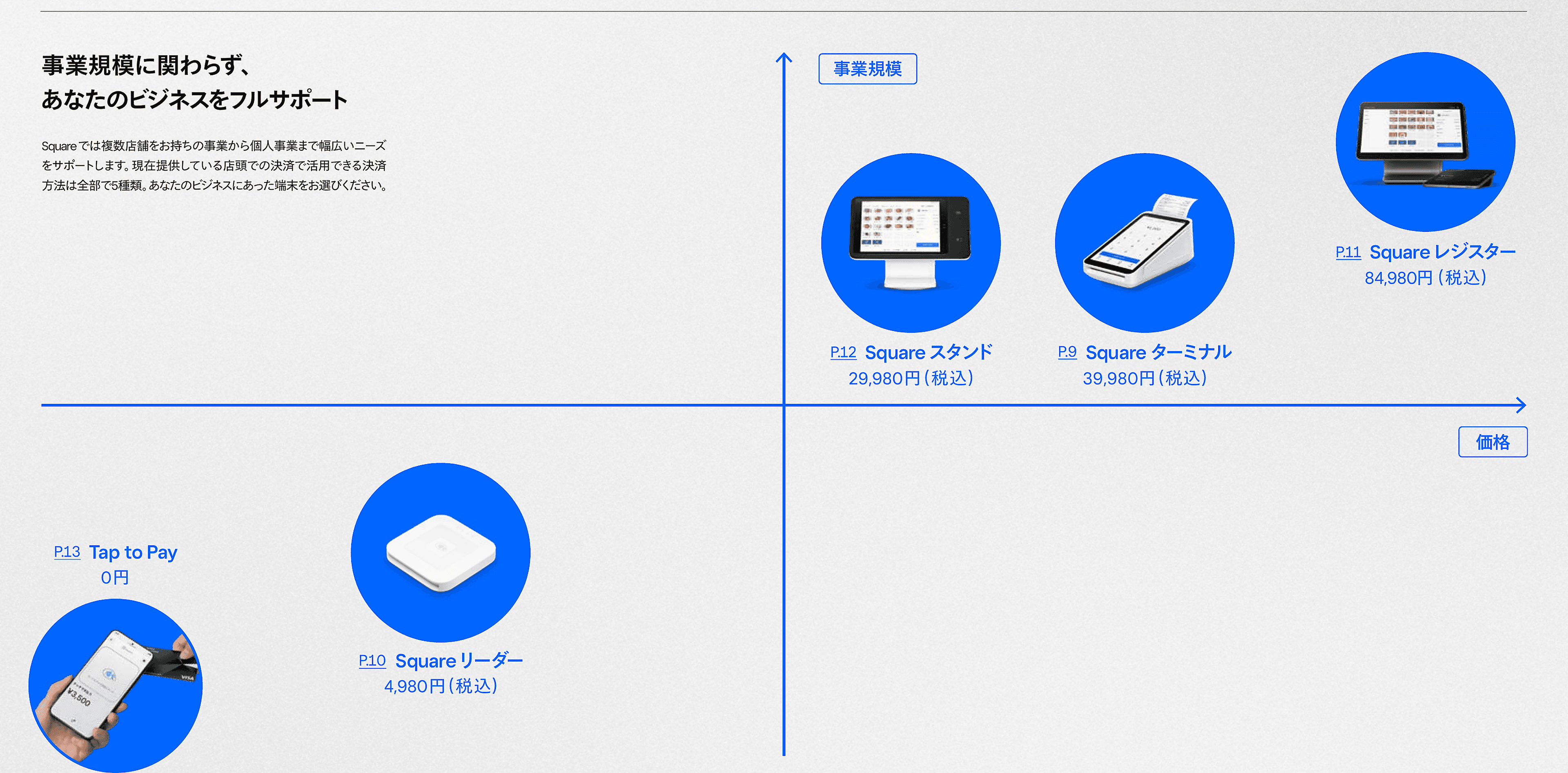 Squareの決済端末とPOSレジ端末の比較