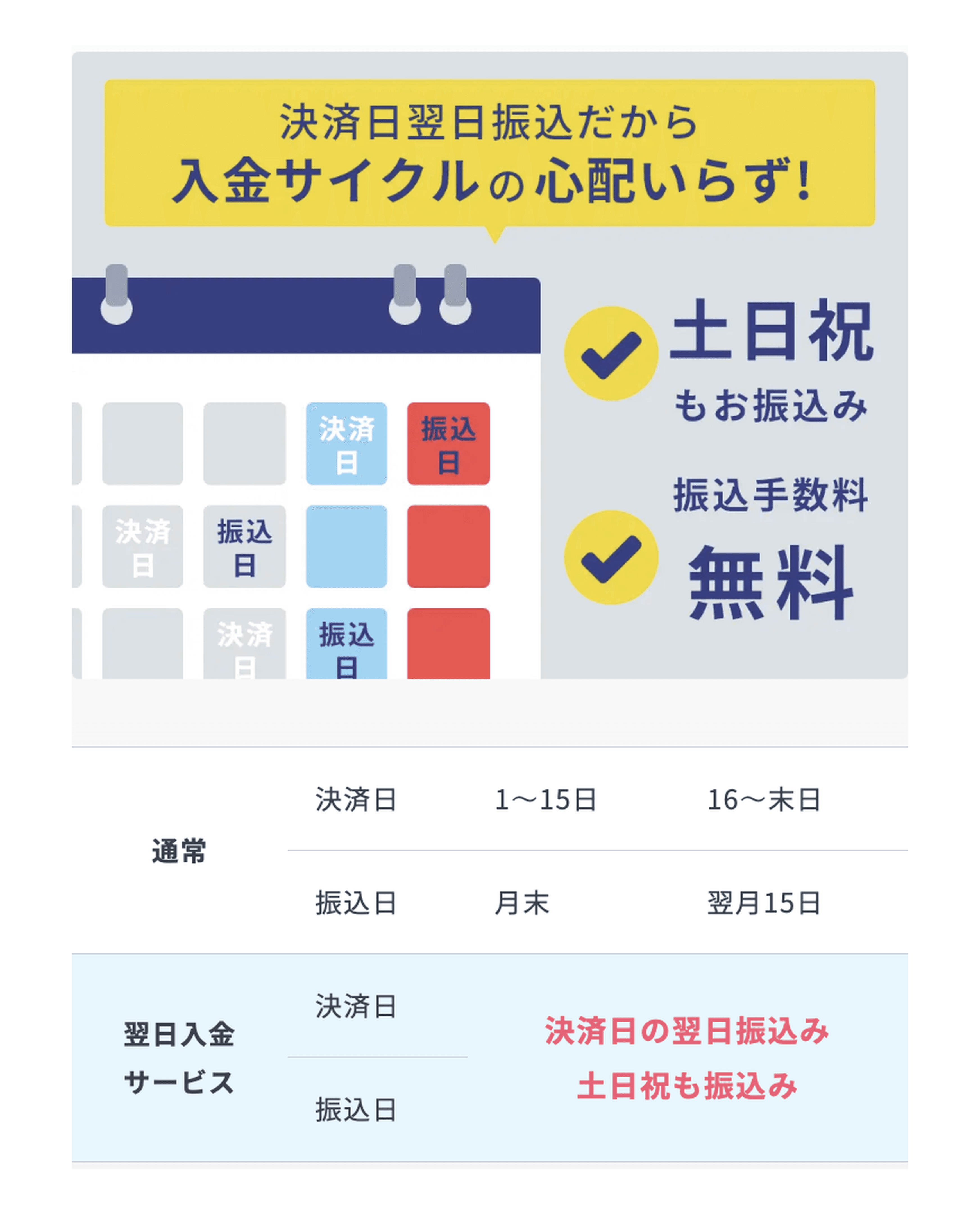 USEN PAYの決済日翌日振込と土日祝振込、振込手数料無料を説明する入金サイクル比較画像