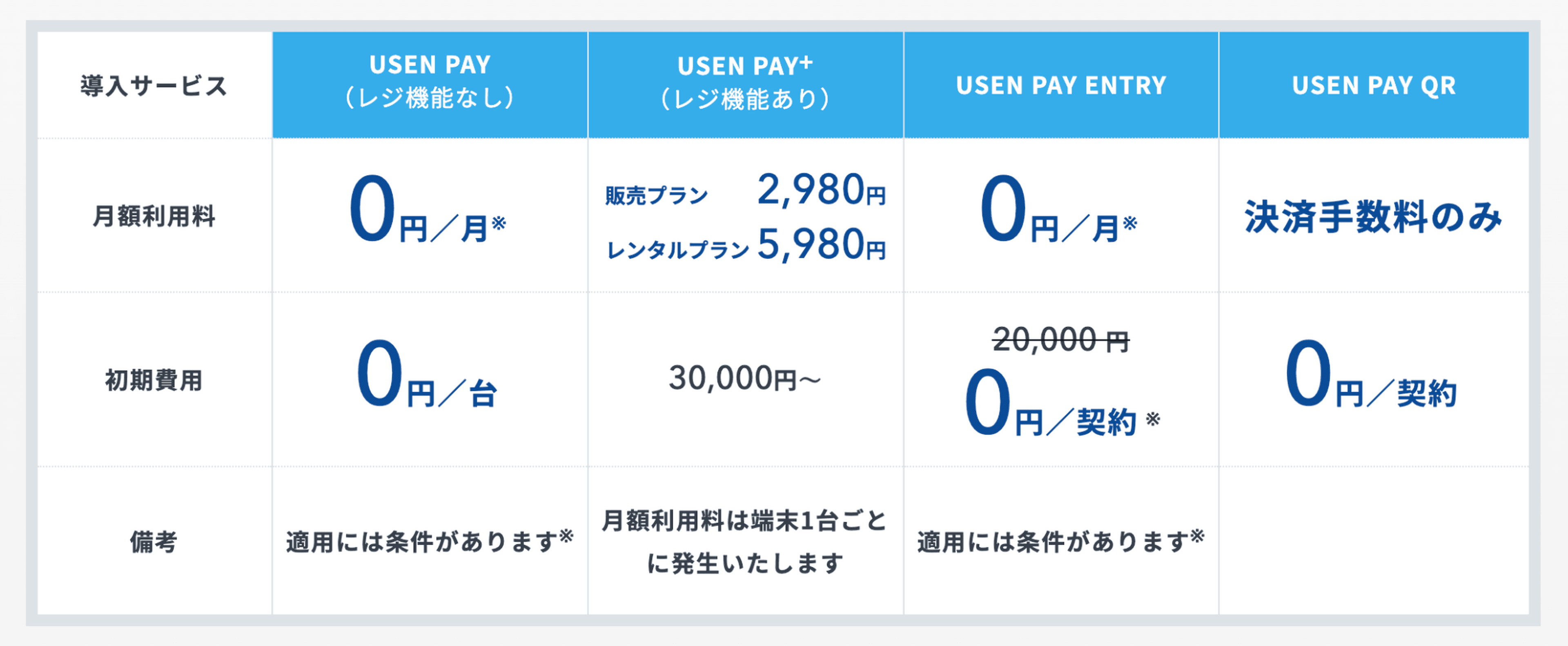 USEN PAY、USEN PAY+、USEN PAY ENTRY、USEN PAY QRの月額利用料と初期費用の比較表