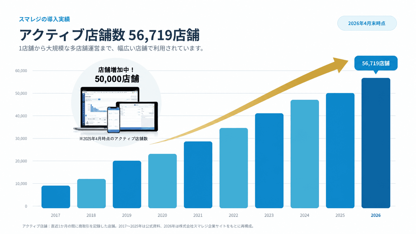 スマレジの導入実績とアクティブ店舗数