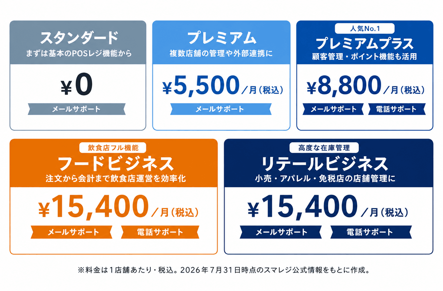 スマレジの5つの料金プラン比較